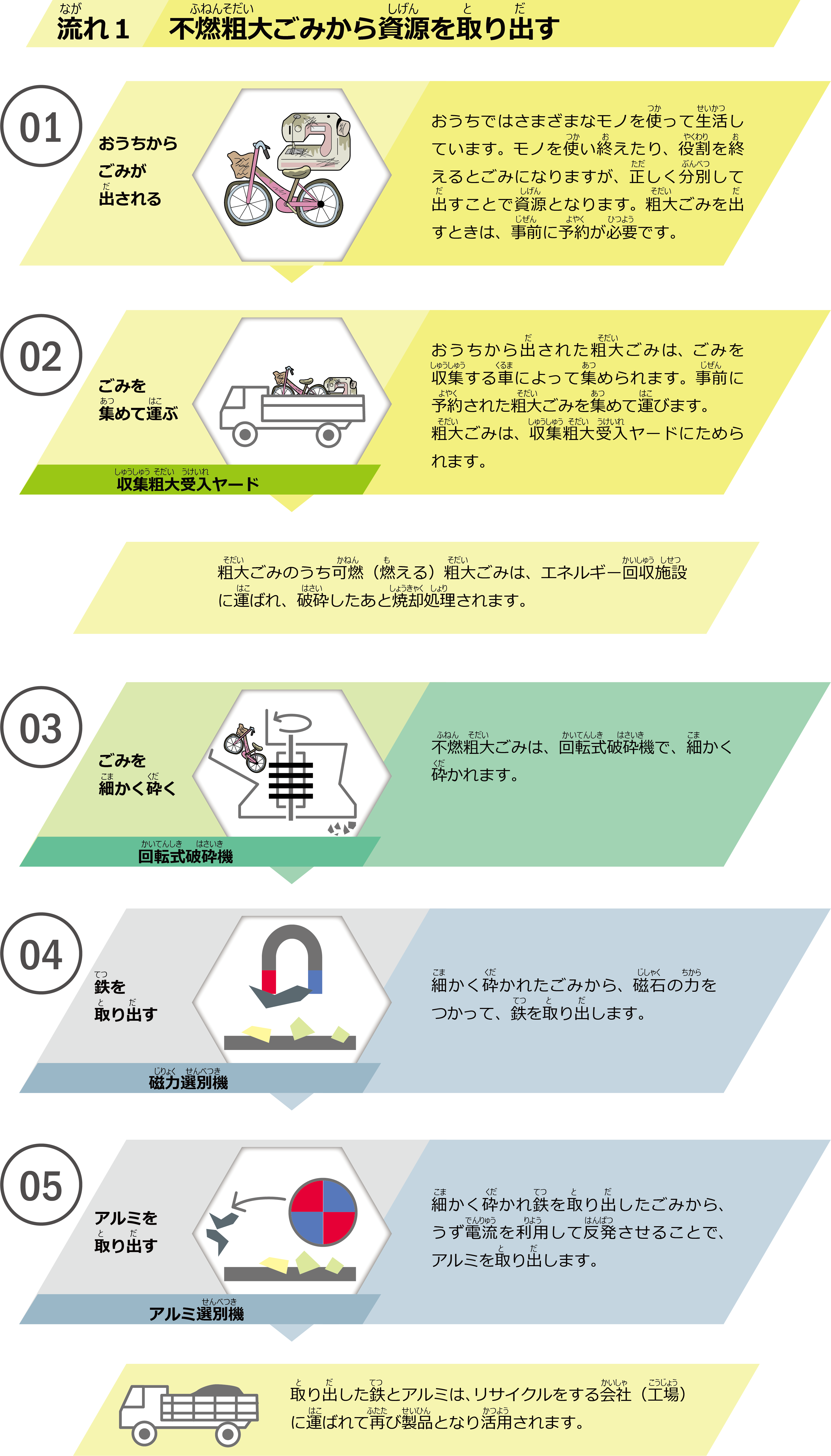 ごみ処理について｜資源・ごみのゆくえ（可燃ごみ・不燃ごみ） - 宝塚市クリーンセンター